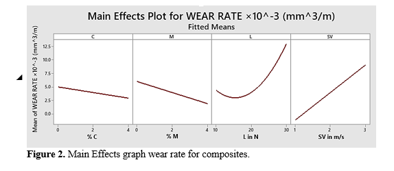 Influence of the Load, Sliding Speed, and Weight Fractions on Wear of a Hybrid Aluminium Metal Matrix Composite 3 figures