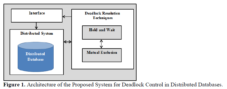 Deadlock Controlling Algorithms for Distributed Database Systems 2 figures