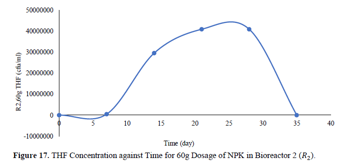 Monitoring of Microbial Growth on Crude Oil Remediation using Processed Palm Fruit Fermented Waste Water and NKP Fertilizer 18 figures