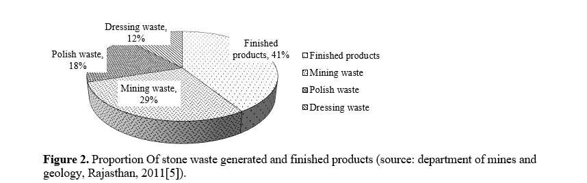 A Review on Sustainable Utilization of Dimensional Stone Waste as Construction Material 3 figures