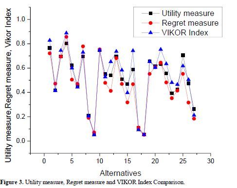 Multi-Response Optimization of Turning Parameters with Vikor-Entropy Method on Machining of AA6061-TiB2 In-Situ Composites 4 figures