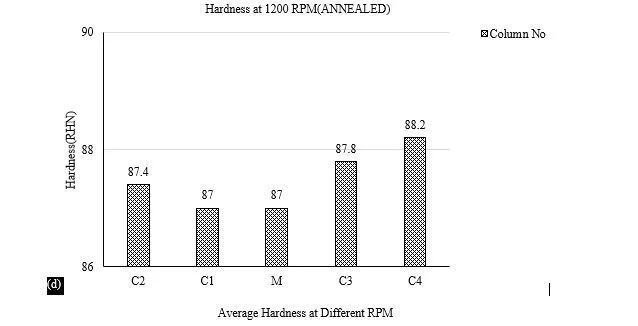 Experimental Investigation of Hardness of FSW Al 5083 Alloy for Naval and Marine Application 8 figures