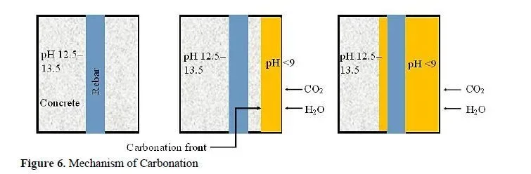 Service Life Enhancement: Exploring the Effects of Supplementary Cementitious Materials on RC Structures in Marine and Urban Contexts 7 figures