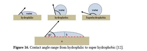 Aluminum based types of hydrophobic coatings for Engineering Materials: A Review 16 figures