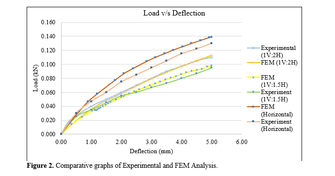 Behavior of SFRC composite pile resting on sloping ground of cohesive and non-cohesive strata 3 figures