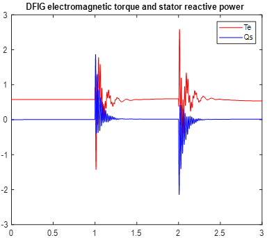 Design and Implementation of the Double Fed Induction Generator in Sliding Mode 3 figures