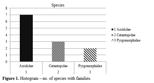 A Study on Distribution of Acridoidea (Orthoptera) of Patna District, Bihar (India) 2 figures