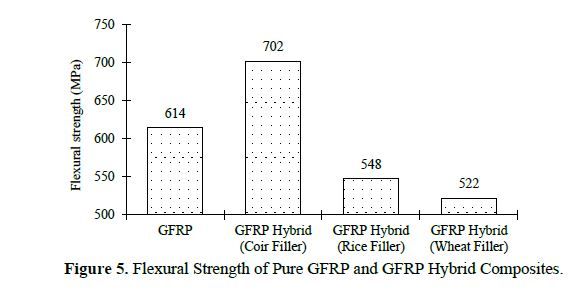 Experimental Investigation of Mechanical Properties of the Composite Materials Reinforced by Agro-based Waste Materials 6 figures