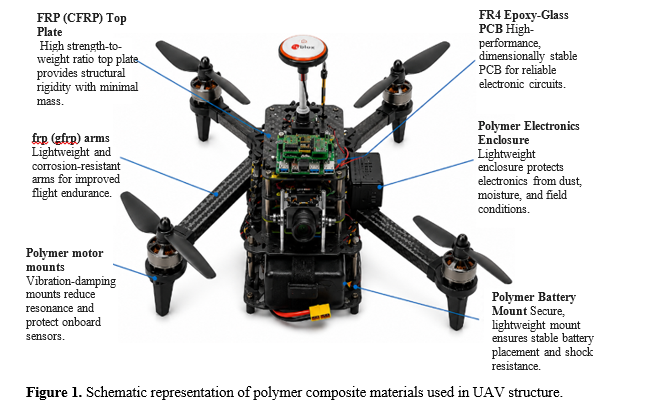 Polymer Composite-Enabled UAV Platform for Edge AI-Based Precision Agriculture: A System-Level Evaluation 2 figures