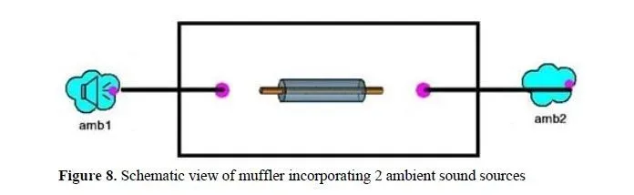 Analysis of Sound Transmission Loss in Hybrid Mufflers for Automotive Applications 9 figures