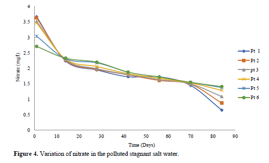 Study on the Variations in Physicochemical Property Concentration in a Contaminated Fresh and Salt Water 6 figures