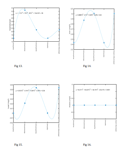 Physicochemical Analysis of Groundwater Quality In Owerri Municipal, Imo State, Nigeria Using MATLAB and ANN Models. 7 figures