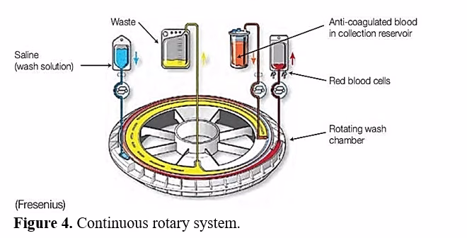 Blood Cell Saver Machine 5 figures