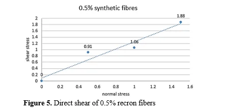 Behavioural Study on Synthetic Fibre Reinforced Soil Cement Stabilized Blocks 6 figures