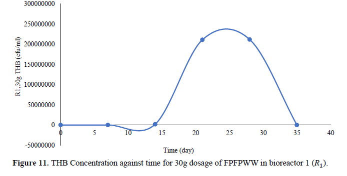 Monitoring of Microbial Growth on Crude Oil Remediation using Processed Palm Fruit Fermented Waste Water and NKP Fertilizer 12 figures