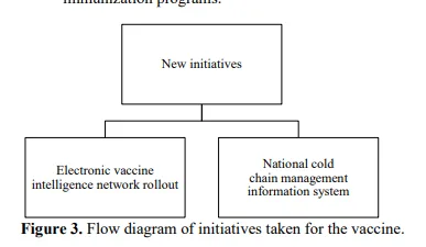 Universal Immunization Program in India 4 figures