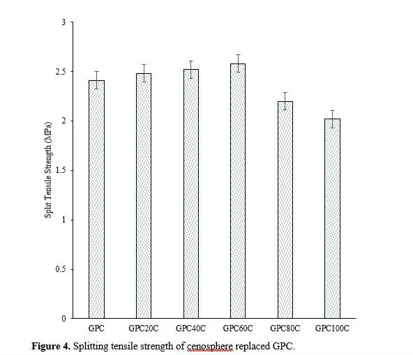 Geopolymer Concrete with Cenosphere as Fine Aggregate: A Material Characterisation 5 figures