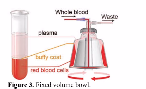 Blood Cell Saver Machine 4 figures