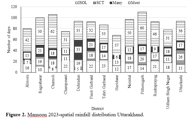 Cause of climate change and issues in uttrakhand 3 figures