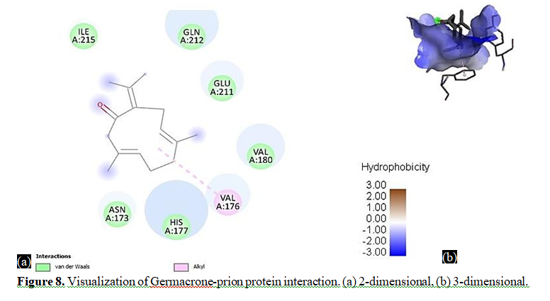Valeton Phytoconstituents from Curcuma Phaeocaulis as Prion Protein Mutant V210I Inhibitors: A Computational Docking and Virtual Screening Study 9 figures