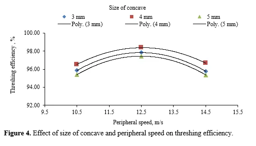 Design Optimization of Linseed Thresher for Higher Efficiency 5 figures
