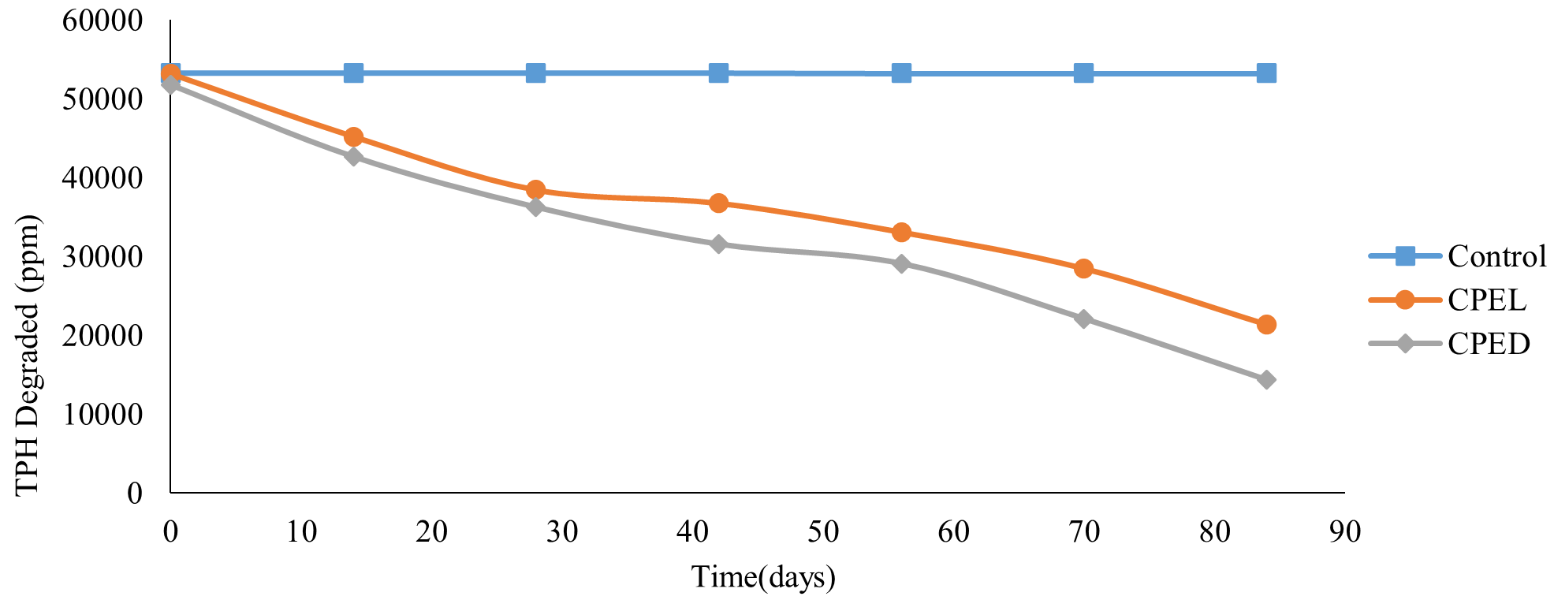 Chaya Plant Extract Jatropha tanjorensis: The Concepts of Bioremediation of Contaminated Soil Evaluation 4 figures