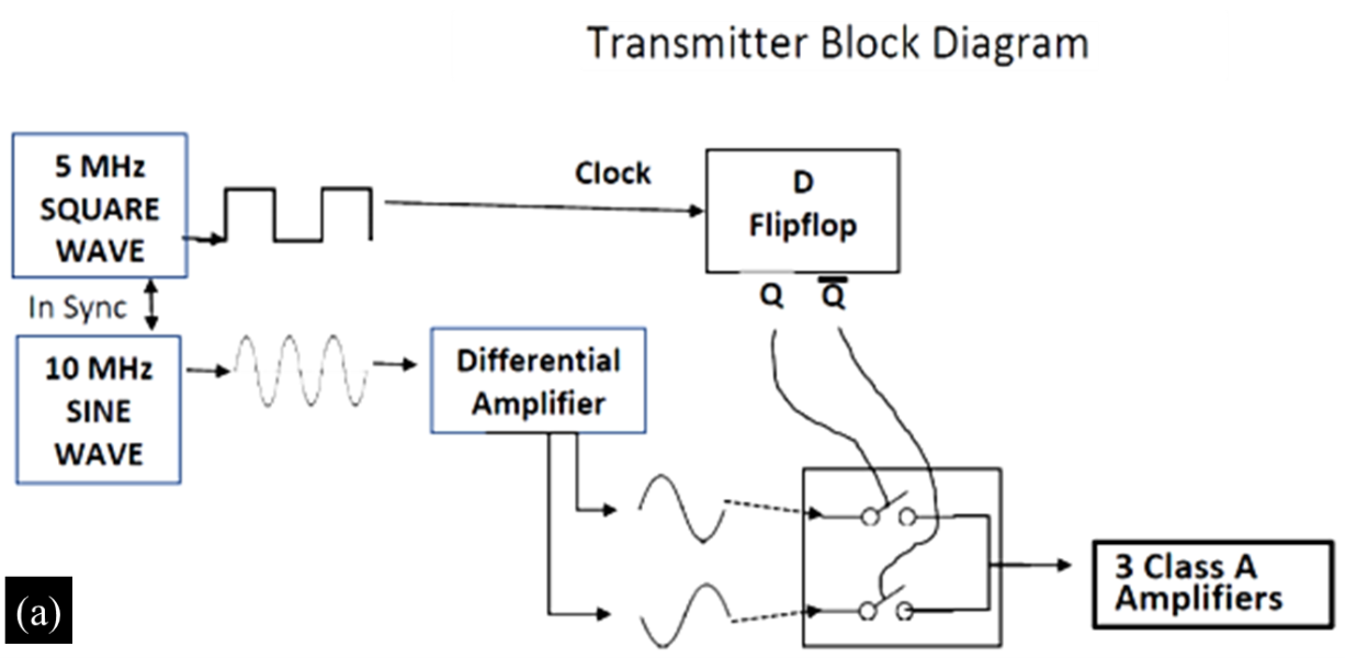 Evidence for Forward Spin and Reverse Spin Radio Photons 2 figures