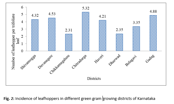 Status of Sucking Insect Pests and Yellow Mosaic Disease Incidence in Major Greengram, (Vigna radiata) Growing Districts of Karnataka 3 figures