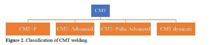 Progressive Developments in Cold Metal Transfer Welding Technique: A Review and Trends 3 figures