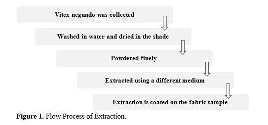 Study on Effect of Wound Healing Activity Using Herbal Treated Wound Dressings 2 figures