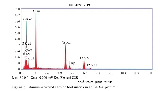 Analysis of C45 Steel Machining with Differentiated Tool Bits 9 figures