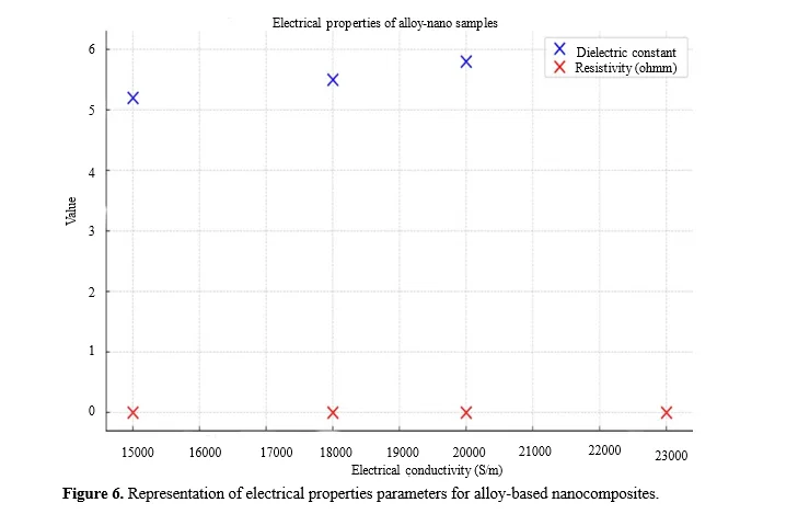 Enhanced Synthesis Methods and Comprehensive Material Response Analysis in Alloy-Infused Nanocomposites 7 figures