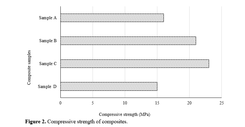 Design and Performance Analysis of Sustainable Hybrid Composites for Impact Absorption and Lightweight Applications. 3 figures