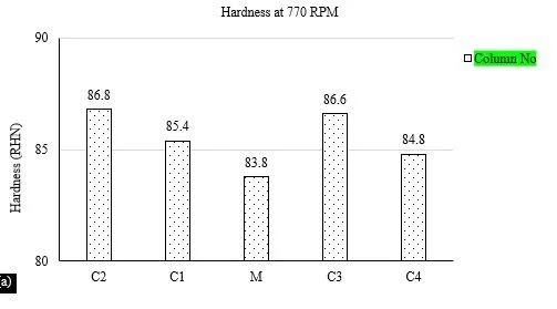 Experimental Investigation of Hardness of FSW Al 5083 Alloy for Naval and Marine Application 5 figures