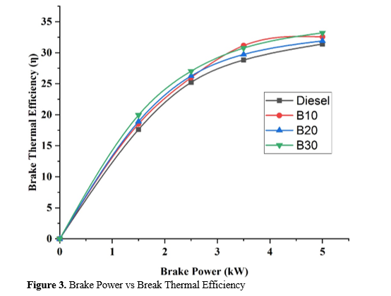 An experimental investigation of Prosopis Juliflora Biodiesel's performance and emission characteristics 4 figures