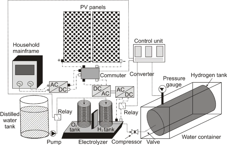 Hydrogen Storage System for Household Installation 2 figures