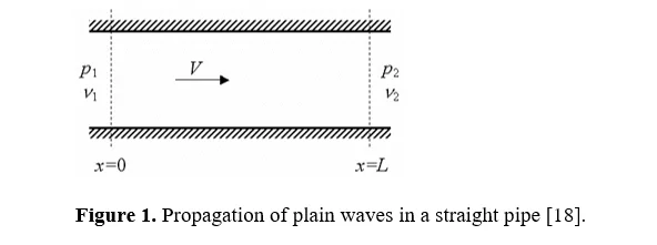 Selection of Appropriate Porous Material for Designing and Developing Hybrid Absorptive Muffler: A Wave 1-D Based Approach 2 figures