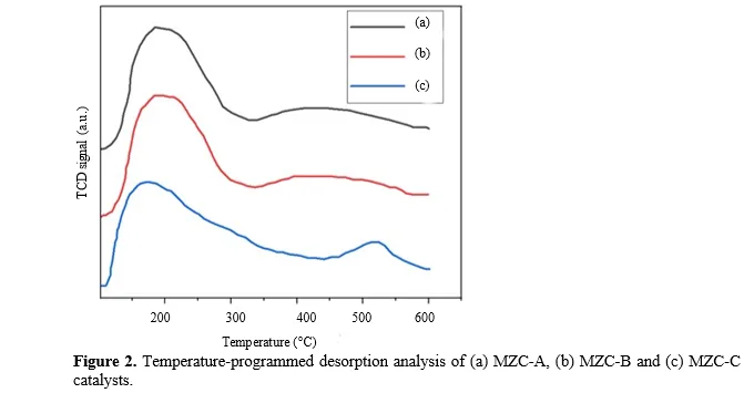 Synthesis of Biofuel from Castor Oil Using Novel Catalysts 3 figures