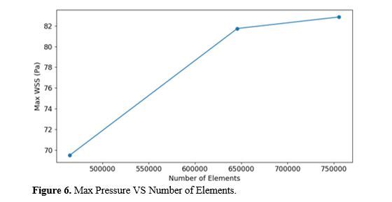 Revealing the Hemodynamic Orchestra: Contrasting Analysis of Blood Flow Patterns in a Bifurcated Carotid Artery 7 figures