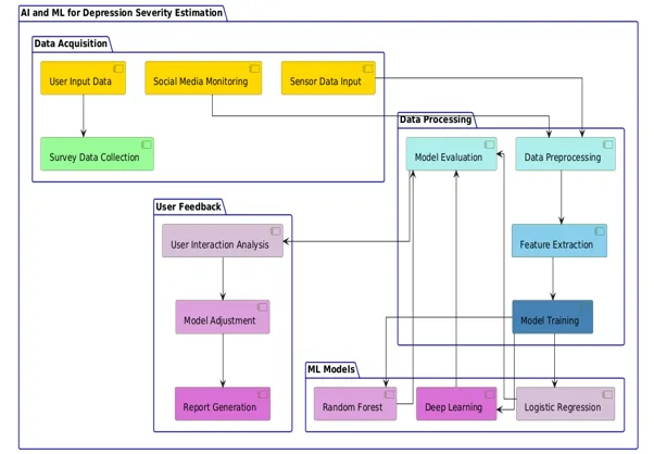 AI and Machine Learning Approaches for Estimating Depression Severity: Techniques, Trends, and Applications 3 figures