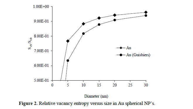 Impact of Shape, Size and Crystal Structure on Vacancy Related Properties of Gold Nanoparticles 3 figures