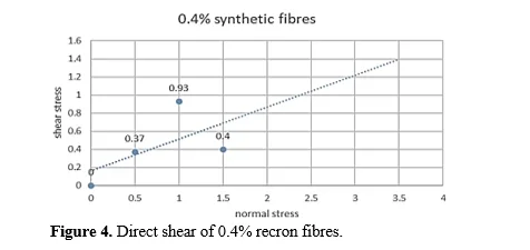 Behavioural Study on Synthetic Fibre Reinforced Soil Cement Stabilized Blocks 5 figures