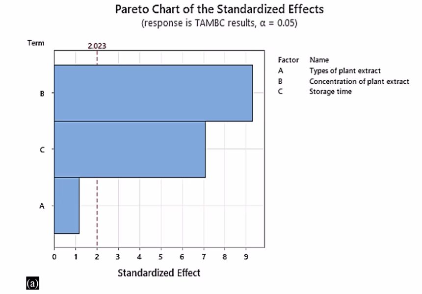 Evaluation of Raw Cow Milk Preservation Using Extracted Mango Seed Kernels and Rosemary Leaves Powder, Ethiopia 2 figures