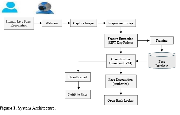 Bank Locker Security System Using Machine Learning 2 figures