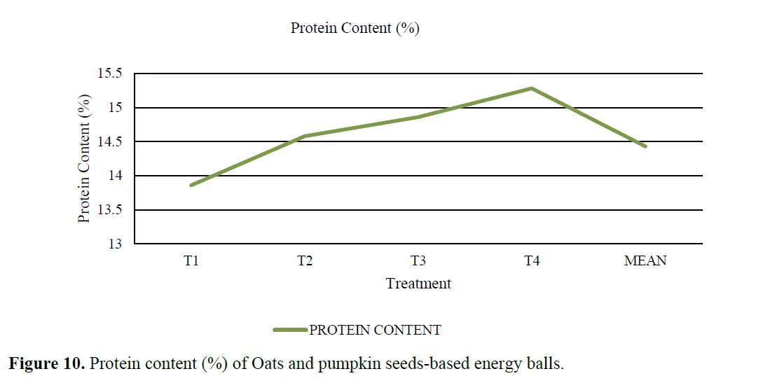 Development And Quality Evaluation of Energy Ball Sing Oats and Pumpkin Seed 10 figures