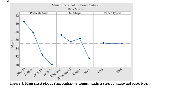 Effect of Pigment Particle Size of Offset Inks on Printability 5 figures