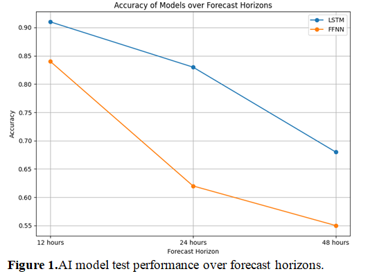 AI-driven Flood Surveillance and Dam Control: Advancing Resilience Through Data Science 2 figures