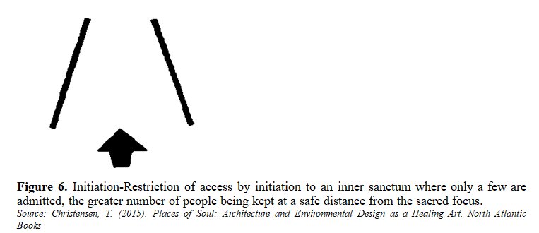Impact of Built Shape, Forms and Spaces on Human Psychology 6 figures