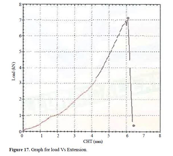 Experimental Investigations on Aluminium Composites Materials Using Stir Casting Process 33 figures
