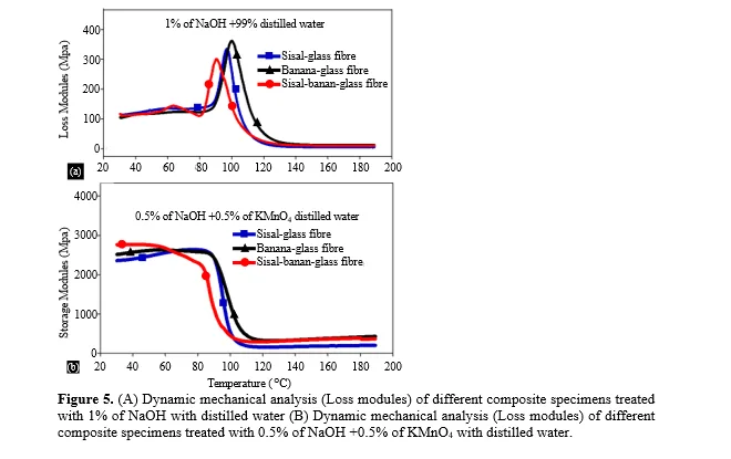 Eco-Friendly Tri-Layer Hybrid Composites: A Sustainable Approach to Polymer Matrix Materials 6 figures